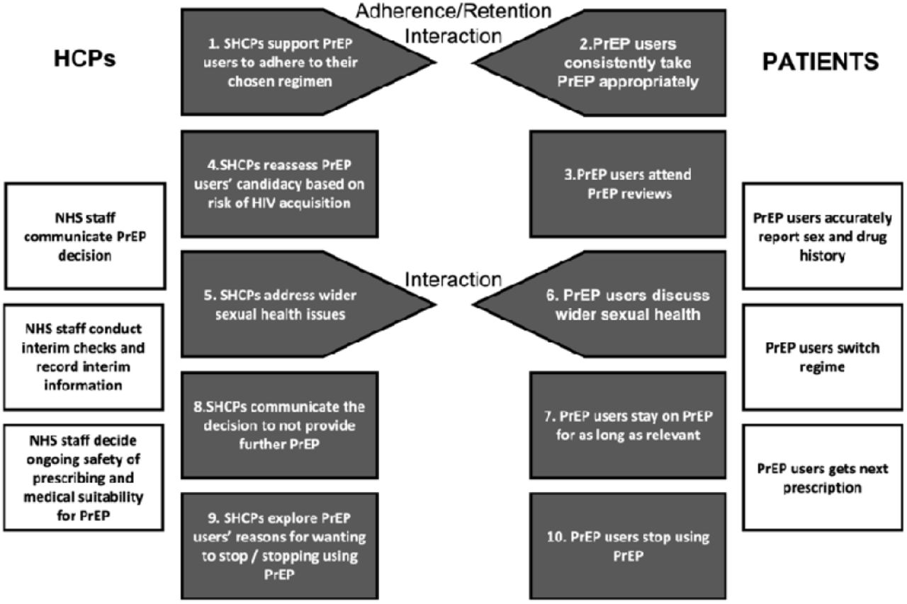 A schematic of the behavioural system of adherence and retention in careWhite boxes – not selected as a priority area as not considered amenable to changeBlack boxes – selected as a priority areaArrowed Boxes – demonstrate priority areas that interact