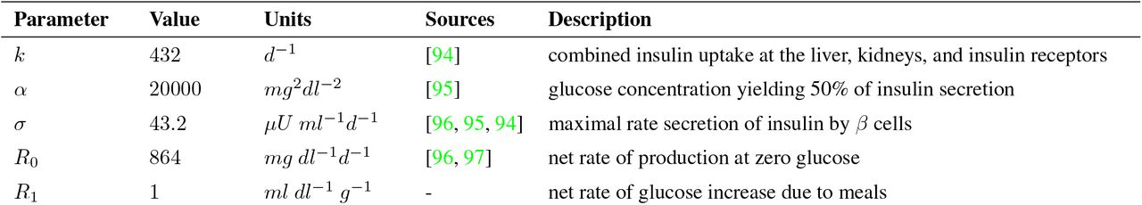 Diabetic parameters