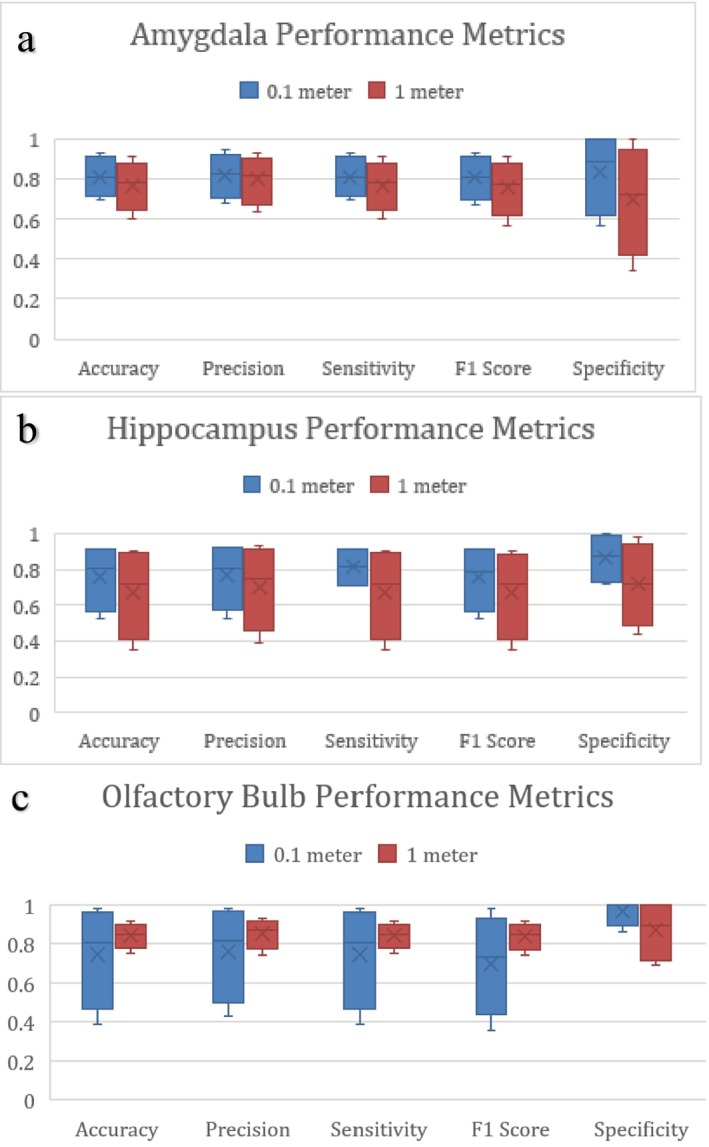 (a) Performance metrics for canine amygdala data at both 0.1‐ and 1‐m distances. (b) Performance metrics for canine hippocampus data at both 0.1‐ and 1‐m distances. (c) Performance metrics for canine olfactory bulb data at both 0.1 m and 1 m distances.