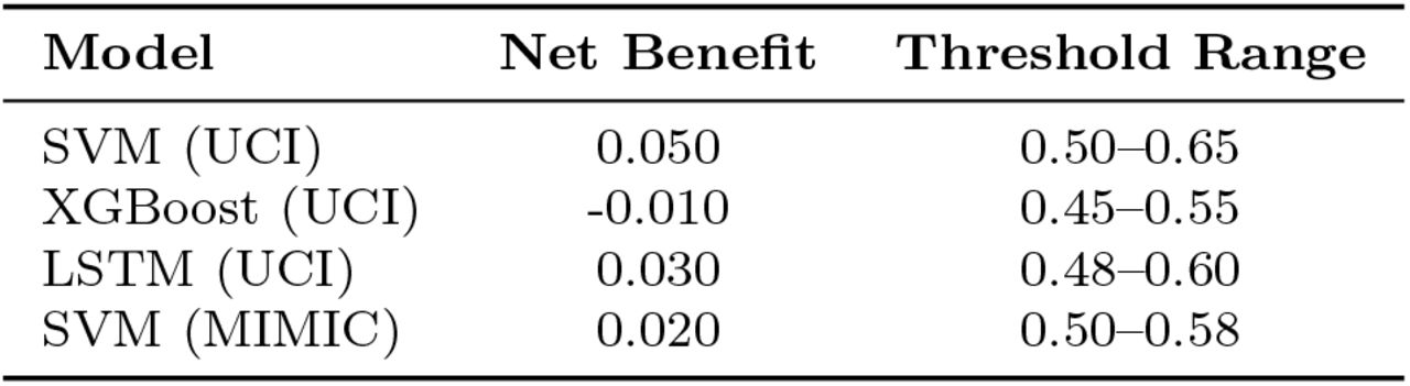 Clinical Impact Metrics at Threshold 0.5