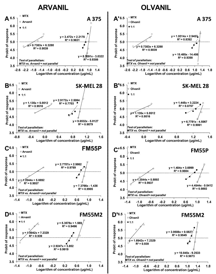 Concentration–effect lines for arvanil, olvanil, and MTX administered alone and in combination in the fixed-ratio of 1:1, illustrating the anti-proliferative effects of the drugs in the malignant melanoma cell lines: A375 (A,A’), SK–MEL 28 (B,B’), FM55P (C,C’), and FM55M2 (D,D’) measured in vitro by the MTT assay. Test for parallelism confirmed that the experimentally determined concentration–effect lines for arvanil, olvanil, and MTX (administered alone) are mutually non-parallel to each other in A375, SK–MEL 28, FM55P, and FM55M2 cell lines.