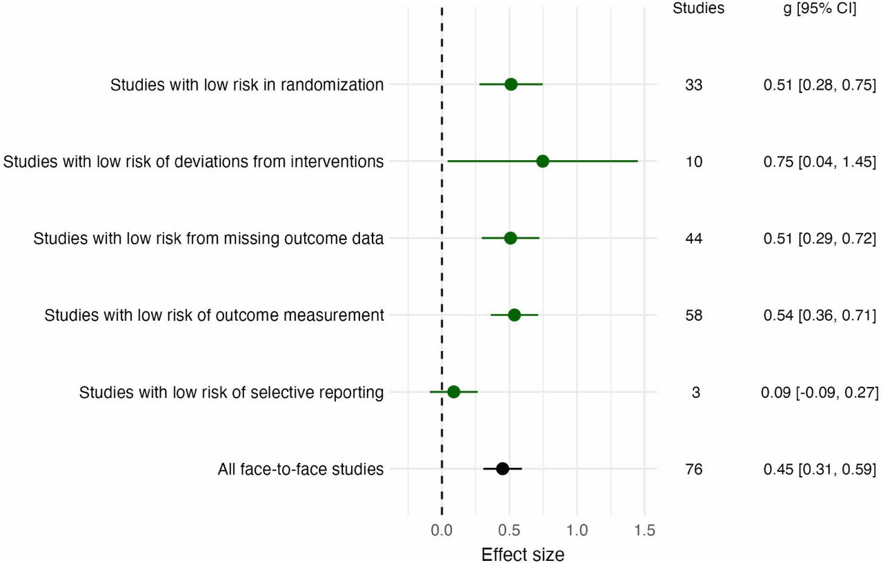 Sensitivity analysis for face-to-face comparison studies with low risk of bias vs main analysis