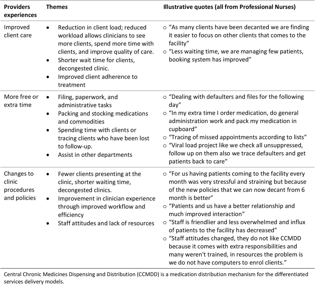 Provider views on time use after scaleup of differentiated models of care
