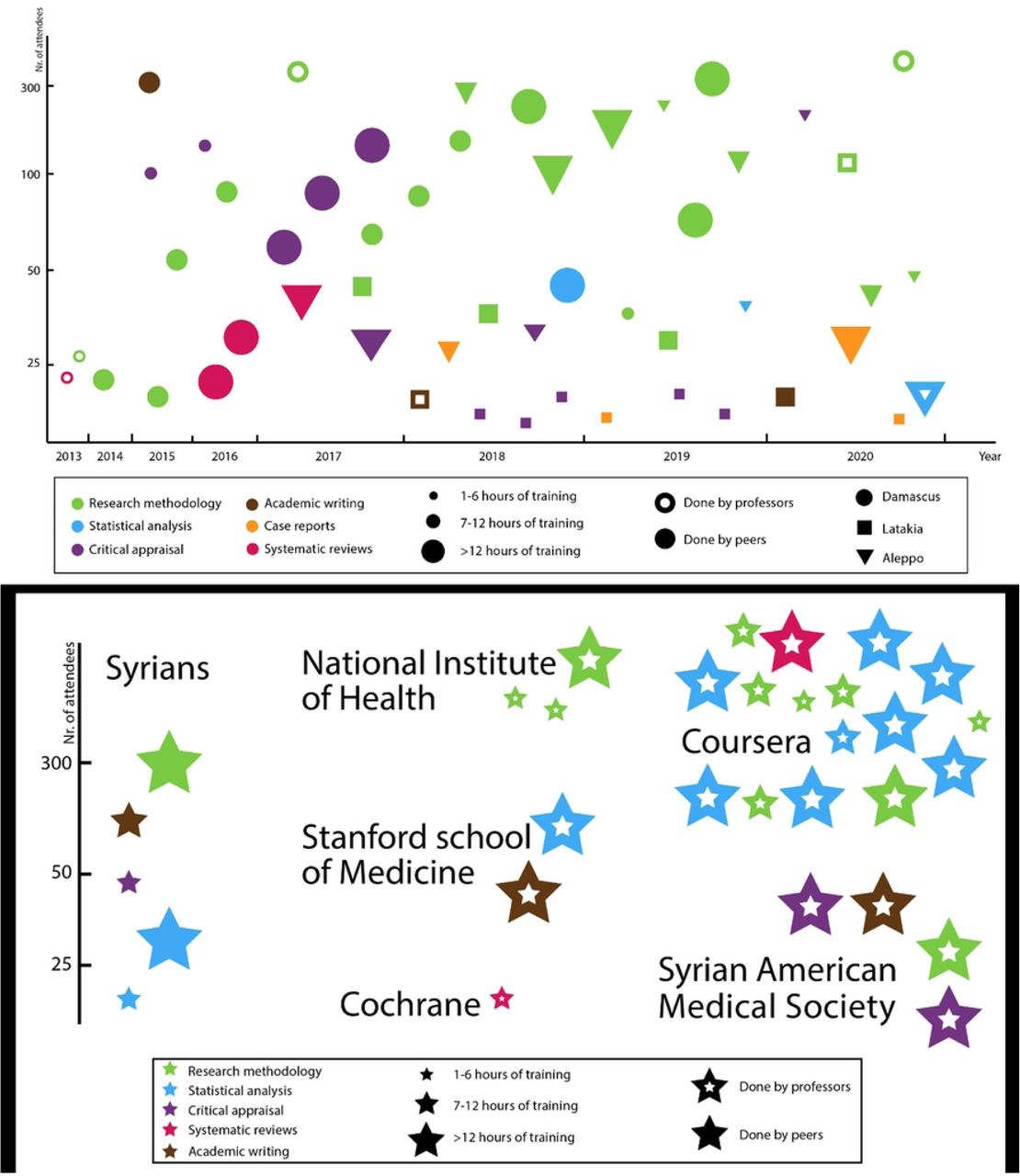 Inhouse and online training sources on medical research.Panel a illustrated inhouse trainings while panel b illustrates online sources of training.