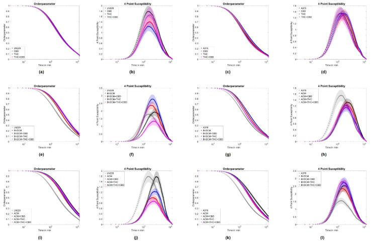 Collective motion parameters for LN229 and A375 cells. (a,e,i) represent the average order parameter Q for LN229 cells, when treated with cannabinoids, astrocyte supernatants and cannabinoids or microglia supernatants and cannabinoids. (b,f,j) show the associated four-point susceptibility for LN229 cells. (c,g,k) represent the average order parameter Q for A375 cells, when treated with cannabinoids, astrocyte supernatants, and cannabinoids or microglia supernatants and cannabinoids. (d,h,l) show the associated four-point susceptibility for A375 cells. Shaded areas depict the standard error of the mean. Abbreviations: CTL: control, CBD: cannabidiol, THC: tetrahydrocannabinol, ACM: astrocyte conditioned media, BV2CM: BV2 cell-conditioned media.