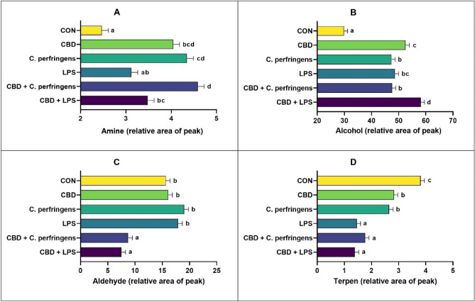 Main groups of chemical compounds detected in chicken breast meat. CON: received the basal diet over the entire period of the experiment and no challenge; CBD: received the CON diet supplemented (on top) with 30 g/kg Cannabis sativa extract; C. perfringens and LPS: received the CON diet and subjected to C. perfringens and E. coli LPS challenge, respectively; CBD + C. perfringens and CBD + LPS: received the CBD diet and subjected to C. perfringens and E. coli LPS challenge, respectively. (a–d) Different letters indicate significant differences (P < 0.001). The error bars indicate the standard error values for the 8 chickens in each treatment group.