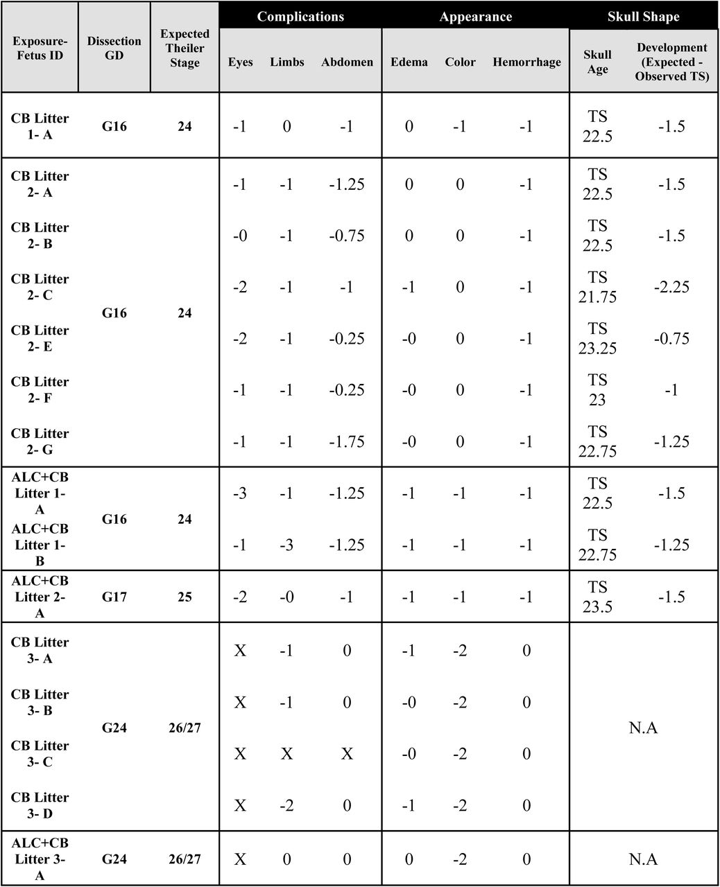 Average scores from four evaluators on offspring physical impairments and developmental delays in non-viable offspring from six litters.
