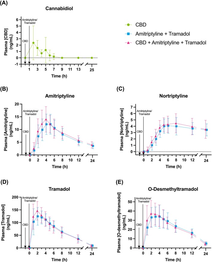 Concentration‐time profiles of a) cannabidiol, b) amitriptyline, c) nortriptyline, d) tramadol and e) O‐desmethyltramadol following oral administration, displayed as means with standard deviations.