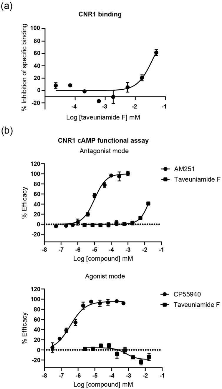 Taveuniamide F (4) binding and functional response characterization against CNR1. (a) Competitive radioligand binding assay of 4 to CNR1. Membrane homogenate of rat hematopoietic Chem-1 cells expressing human recombinant CNR1 receptors is incubated with 2 nM [3H]SR141716A for 60 min at 37 °C. Non-specific binding is estimated in the presence of 10 μM CP 55,940 (Ki = 0.025 μM; historical value at Eurofins Panlabs = 0.03 μM). (b) Effect of 4 in CNR1 cAMP functional assay in agonist and antagonist mode. Experiments were carried out as technical duplicates. Data are presented as mean ± SD (n = 2).