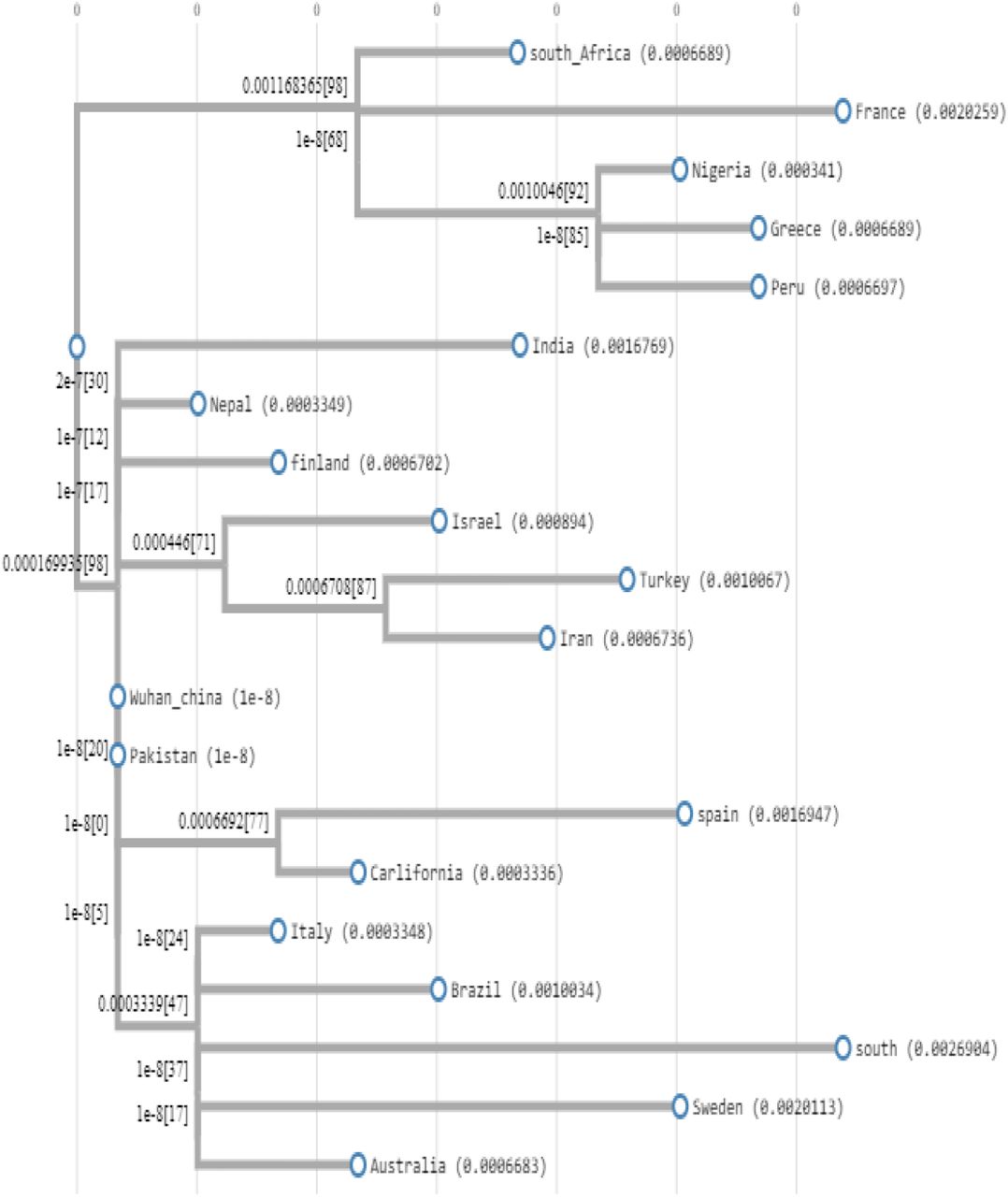 Phylogenetic Tree based on alignment of the concatenated nucleotide sequences of the SARS-Cov-2 virus from different geographical locations. The bootstrap values are found on each node. Nigeria is clustered with the viral strain from Peru and Greece.