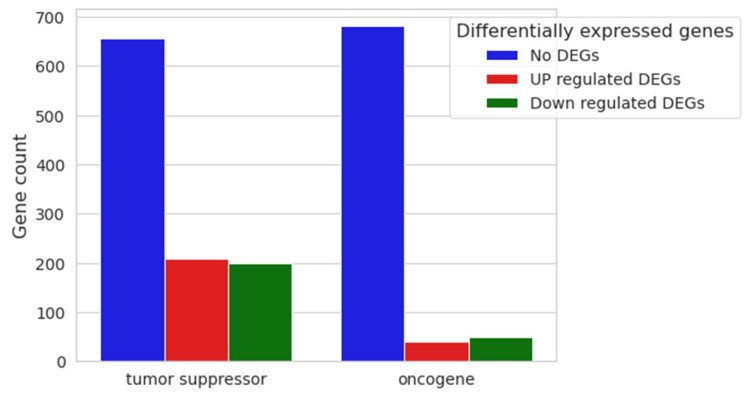Nested bar plot of 20 μM CBN vs. CTRL differential expression analysis. Gene counts of both tumor suppressors and oncogenes are represented as nested bar plots. Relative non-differentially expressed genes and upregulated and downregulated gene counts in 20 μM CBN are shown for each category.