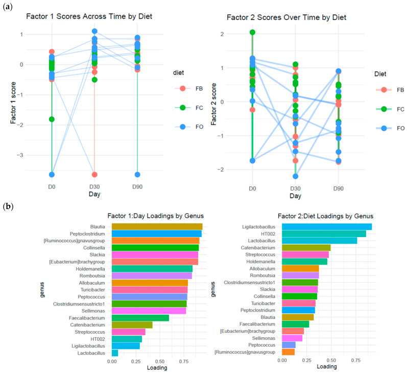 Factor analysis of diet-specific temporal responses. (a) Longitudinal changes (factor scores) by factor 1 (day) and factor 2 (diet); (b) bar plot of factor loadings at genus level. Factor scores were analyzed using linear mixed-effects models with day and diet as fixed effects and animal as a random effect. |loading| ≥ 0.3 means contribution with positive (+) vs. negative (−) direction of association.