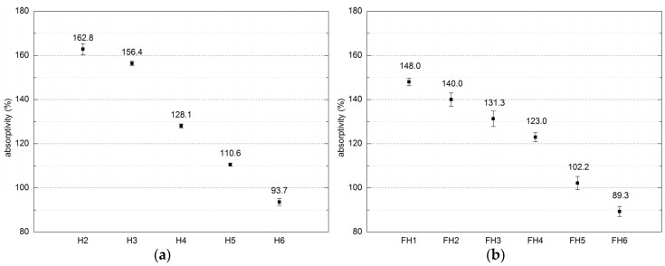 Mass absorptivity of composites (error bars mean standard deviation of absorptivity): (a) Series 1, (b) Series 2.
