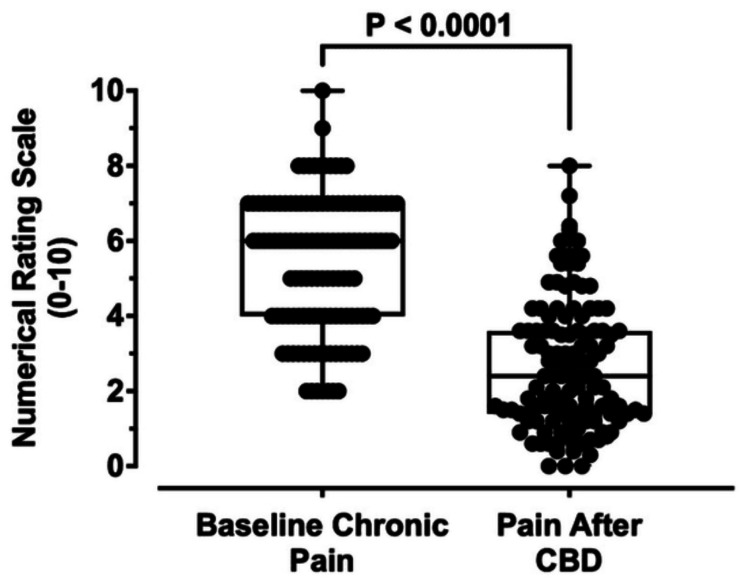 Comparison of baseline chronic pain and calculated chronic pain after CBDBaseline chronic pain rating was 5.4 ± 1.8 (range 2-10, n = 121) and decreased to 2.6 ± 1.7 (range 0-8, n = 121) at p < 0.0001 (Mann-Whitney U test). The bars represent the range of the data, the horizontal solid line represents the median, and the open box represents the interquartile range (Q1-Q3)CBD: cannabidiol