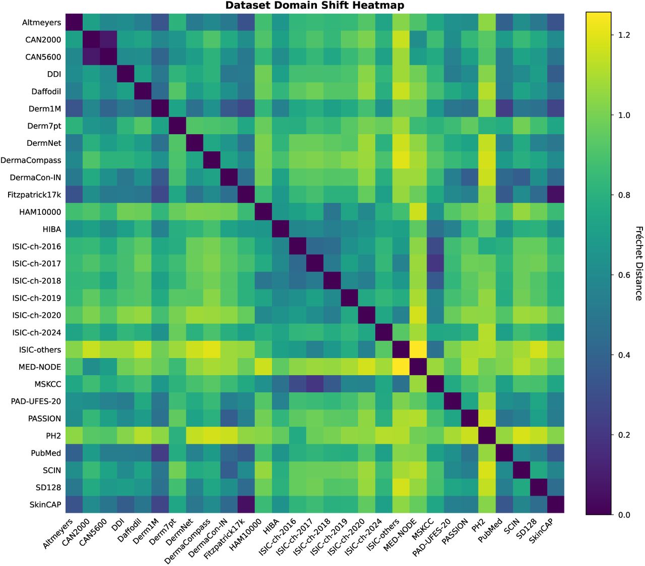 Pairwise Fréchet distance (FD) heatmap quantifying interdataset domain shifts.Matrix of FD between all 29 aggregated datasets. Dark blue indicates high similarity, statistically confirming subset relationships (e.g., Fitzpatrick17k–SkinCAP) and institutional clusters (ISIC archives). Yellow/green bands identify high-uniqueness outliers that contribute significant distributional diversity to the global atlas.