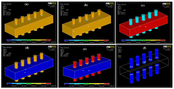 Stress (a) X; (b) Y; (c) Z; (d) intensity; (e) Von Mises; (f) vector form.