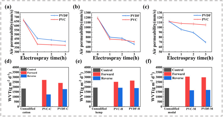 (a–c) Air permeability of composite fabrics at different electrospraying times, (a) cotton, (b) hemp and (c) modal. (d–f) WVT rate of composite fabrics at 3 h of electrospraying, (d) cotton, (e) hemp and (f) modal.