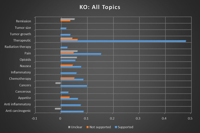 Correlation between all topics and the keyword occurrence association with supported, not supported, and unclear sentiments. All associations meet minimum p-value and r scores for inclusion in refined data.