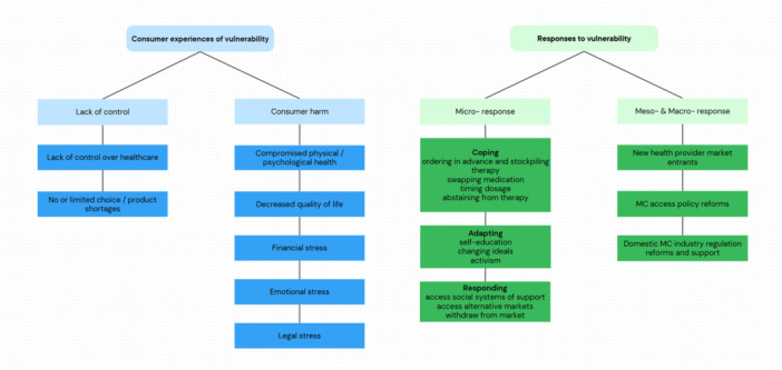 Experiences of consumer vulnerability and responses to that vulnerability in the Australian medicinal cannabis marketplace.