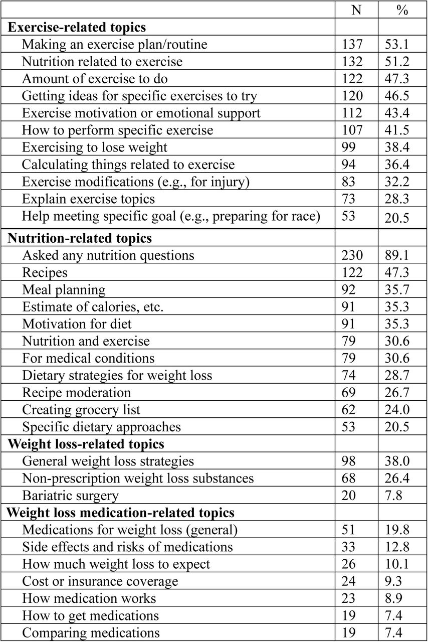 Endorsement of specific topics of LLM chatbot for exercise, nutrition, and weight-related topics among recent users of LLM chatbots for exercise (n=258).