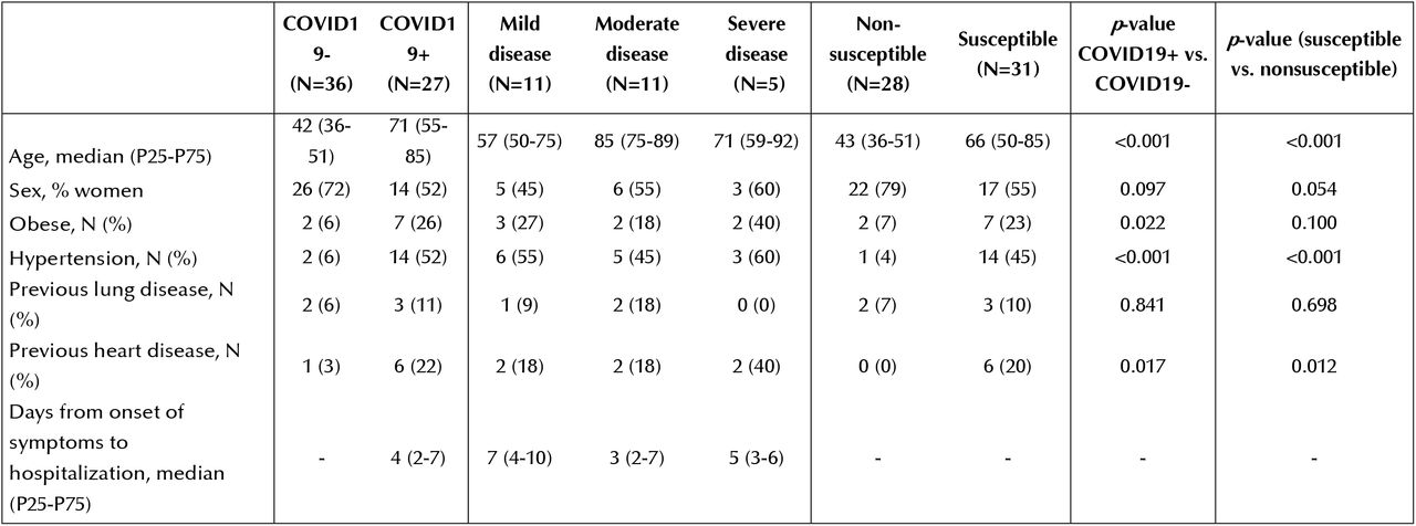 General characteristics of the study population