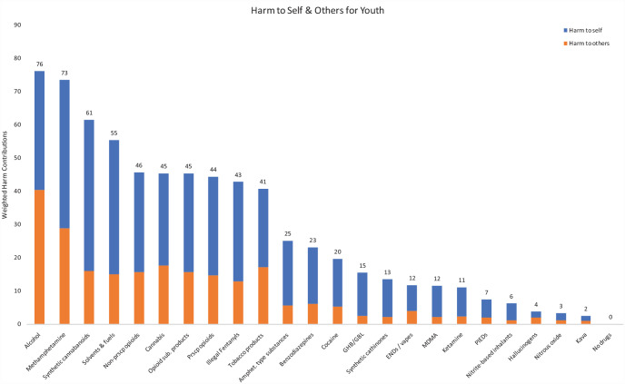 Drugs in order of their overall harm scores for Aotearoa New Zealand youth, showing contributions from harms experienced by those who use the drug and harm experienced by others. The cumulative weighted preference values (sum of all weighted scores for all the criteria of harm to users, and all the criteria of harm to others) for each drug are shown above each bar. Previous drug harm MCDA studies did not present drugs in order of decreasing overall harm.MCDA: multi-criteria decision analysis.