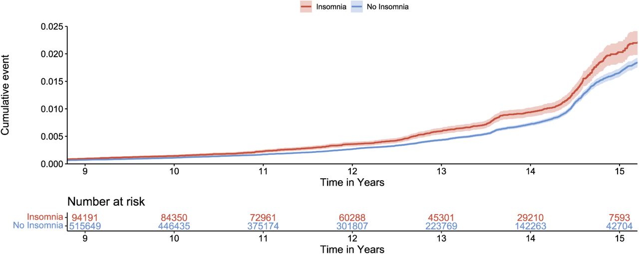 Cumulative Incidence of Atrial Fibrillation (AF) Among Younger Adults by Insomnia Diagnosis.Among a cohort of 1,063,723 post-9/11 Veterans, the cumulative incidence of AF and number of Veterans at risk, is displayed according to the presence and absence of an insomnia diagnosis. Due to a low AF incidence across the earlier years of follow-up, data is depicted as of Year 9.