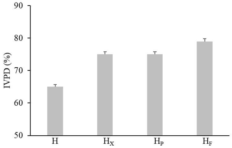 In vitro protein digestibility of raw and bioprocessed hemp. H, untreated hemp dough; HX, hemp dough treated with xylanase Depol 761P (1% wt/wt of fiber); HP, hemp dough treated with protease VeronPS (2.5% wt/wt of protein); HF, hemp dough fermented by Lactiplantibacillus plantarum 18S9 and Leuconostoc mesenteroides 12MM1 (ratio 1:1, final cell density of circa 7 log10 cfu/g). All treated samples were incubated at 30 °C for 24 h. All treated samples were incubated at 30 °C for 24 h.
