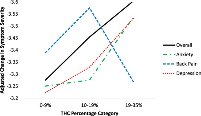 Adjusted Change in Symptom Severity by THC Percentage Category in Flower & Symptom Type.