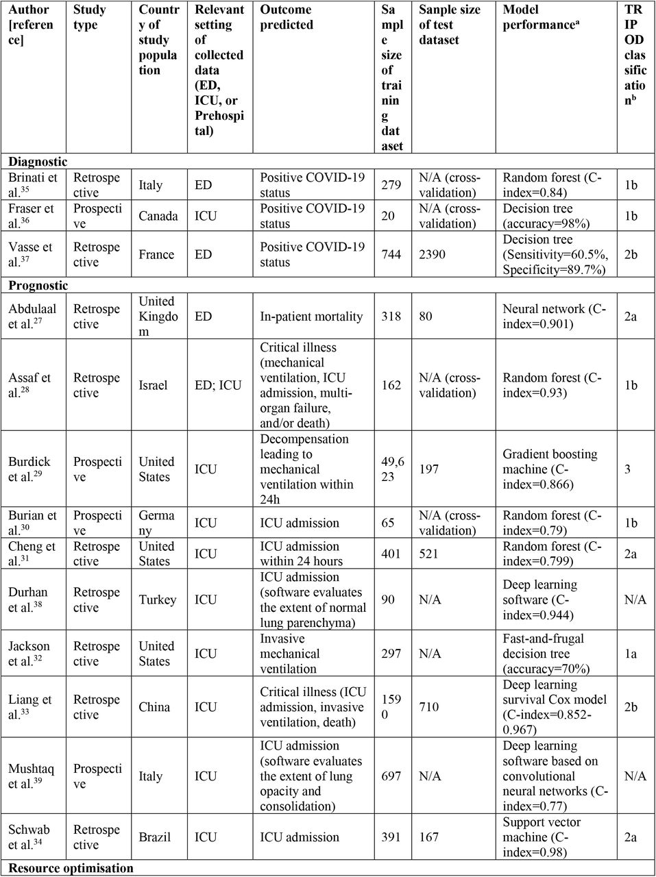 Main study characteristics