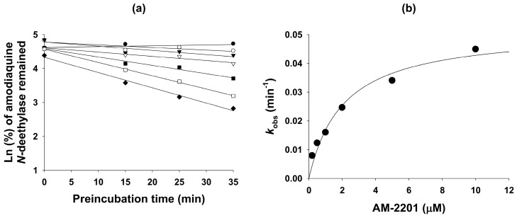 (a) Inactivation kinetics of the formation of N-deethylamodiaquine from amodiaquine in human liver microsomes by the following AM-2201 concentrations: ●, 0 μM; ◯, 0.2 μM; ▼, 0.5 μM; ▽, 1 μM; ■, 2 μM; ☐, 5 μM; ♦, 10 μM and (b) the relationship between kobs and AM-2201 concentrations to estimate kinact and Ki values of CYP2C8-mediated amodiaquine N-deethylation. Data were derived from two replicates.