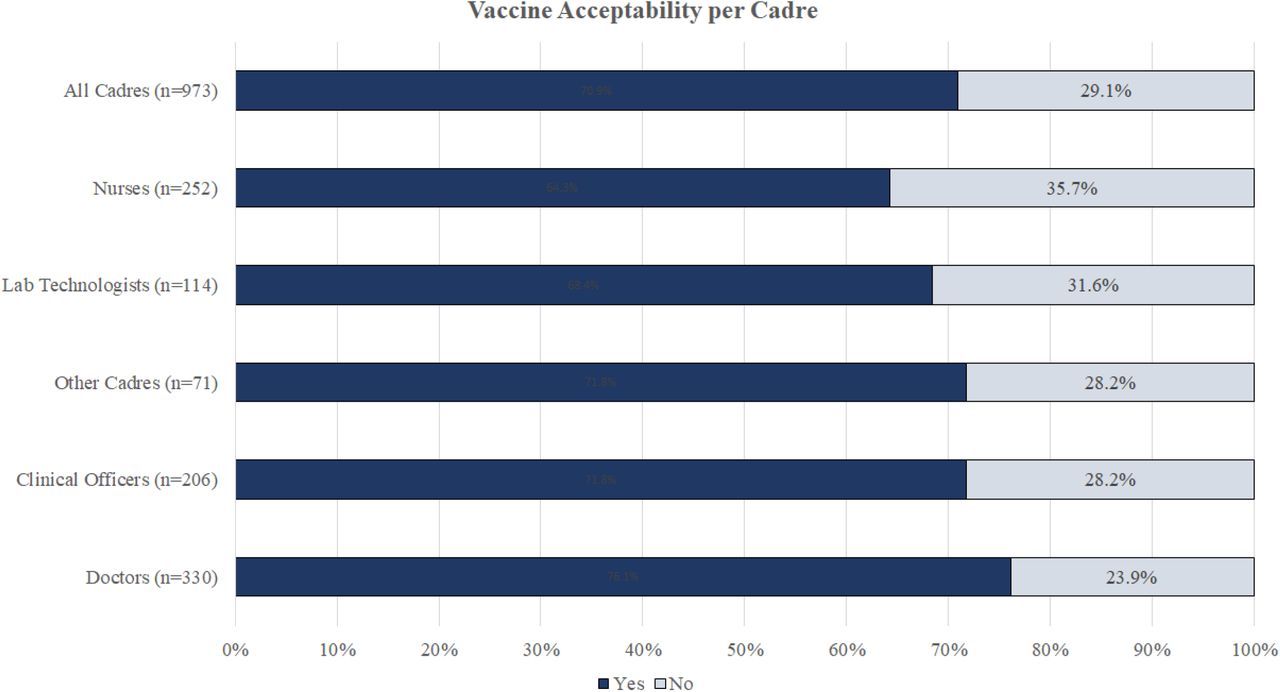 Proportion of health workers who would take a COVID-19 vaccine