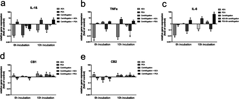 Transcriptional regulation of inflammatory cytokines and CB receptors in microglia upon CII and endocannabinoid treatment. Gene expression analyses were performed for IL-1ß (a), TNFa (b), IL-6 (c), CB1 (d) and CB2 (e) upon challenge with or without AEA (50 μM) or PEA (50 μM) under serum-free conditions in combination with or without CII of Embryonic stem cell-derived microglia (ESdM) cells for 6 h or 10 h, respectively. Analyses were performed via qRT-PCR. Values represent the mean ± SEM (n = 6) of the relative differential gene expression (fold of control). * statistically significant compared to unstimulated control (p < 0.05, one sample t test)