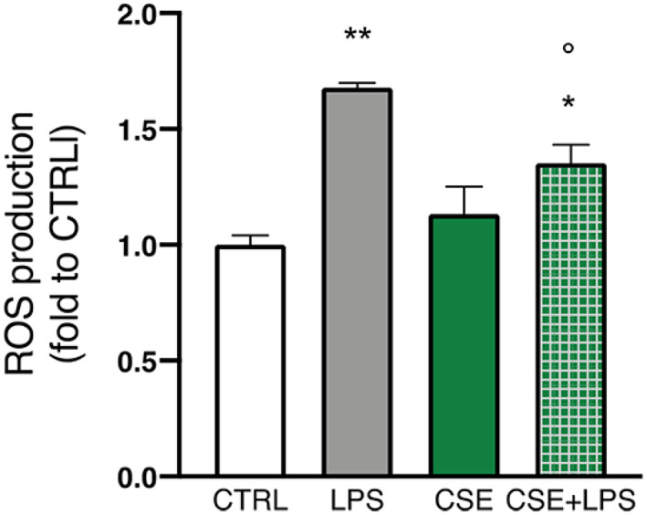 Effect of CSE (1 μg/ml) in basal condition and after 30, 60, and 120 min of LPS exposure (250 ng/ml) on ROS release in BV‐2 cells measured by fluorometric intracellular assay. Each column represents mean ± SEM. Data were analyzed by one‐way analysis of variance followed by Tukey: *p < .05, **p < .01 versus CTRL group, °p < .05 versus LPS (n = 6). CSE, Cannabis sativa extract; LPS, lipopolysaccharide; SEM, standard error of the mean
