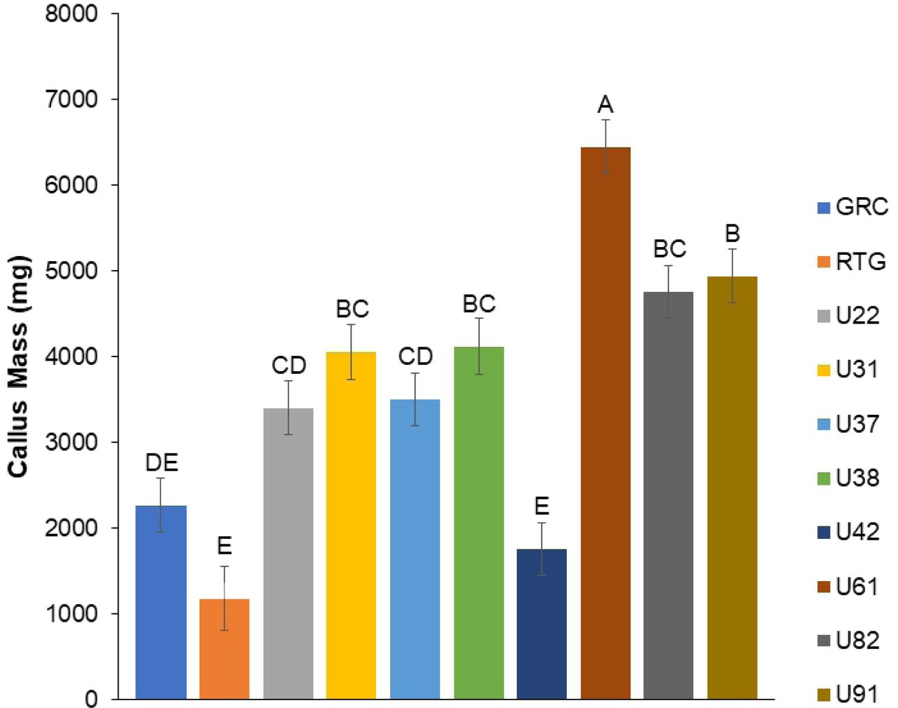 Average callus mass (mg) produced by a 1 cm by 1 cm leaf square following 2 months on LT-C media.All 10 cultivars showed a callus response. Control media contained no PGRs and did not induced callus in any of the tested cultivars. Same letters indicate that means were not significantly different at p=0.05 as determined by a Tukey-Kramer multiple comparisons test.