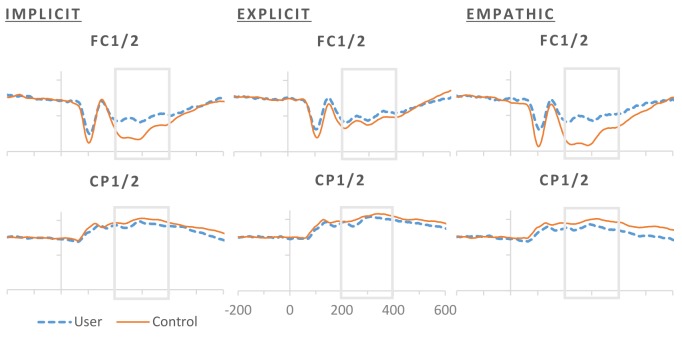 Averaged ERP responses for non-users and users for the four different stimulus emotions, happy, neutral, angry & fearful for representative electrode PO8.