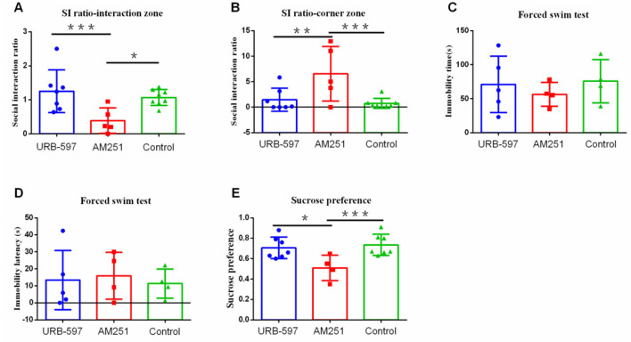 The effect of CB1 agonist and inhibitor receptors on depression-like behavior. (A) Social interaction ratio in the interaction zone (URB-597, n = 7; AM251, n = 5, Control, n = 8). (B) Social interaction ratio in the corner zone (URB-597, n = 7; AM251, n = 5, Control, n = 8). (C) Immobility time (URB-597, n = 5; AM251, n = 4, Control, n = 4). (D) Immobility latency (URB-597, n = 5; AM251, n = 4, Control, n = 4) in forced swim test. (E) Sucrose preference (URB-597, n = 7; AM251, n = 5, Control, n = 7). *p < 0.05, **p < 0.01, and ***p < 0.001. URB-597, CB1 agonist; AM-251, CB1 inhibitor. Error bars in figures represent S.D.