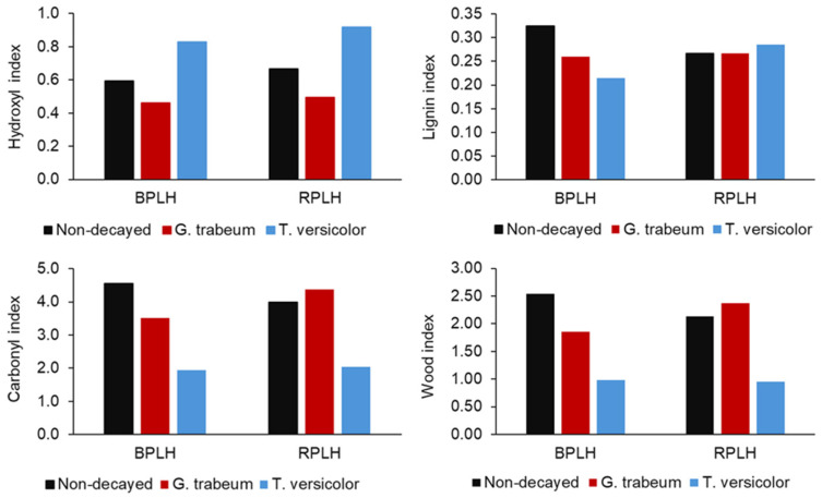 Hydroxyl (HI), lignin (LI), carbonyl (CI), and wood indices (WI) of non-decayed and fungal decayed PBS–lignin–hemp composites.
