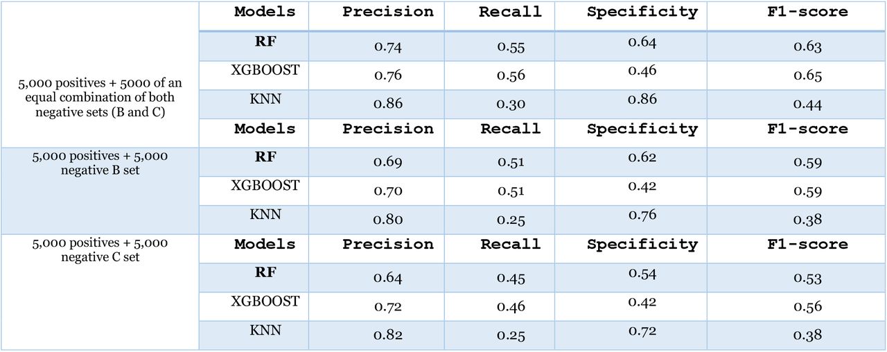 Performance Comparison of Classification Models on COPD using UMLS Representation.