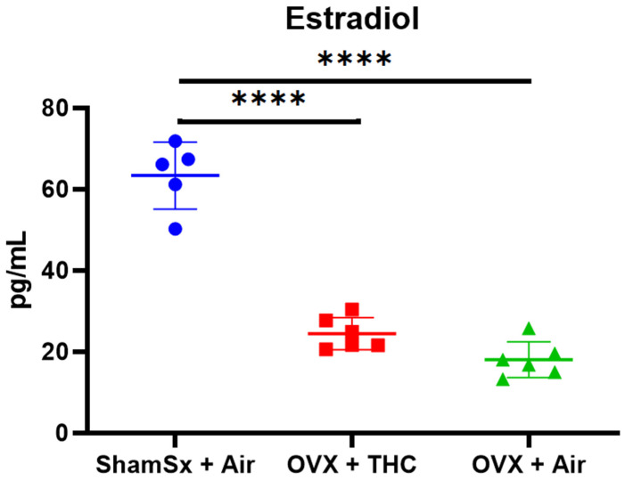 Estradiol (E2) ELISA results: Bar plots show mean serum E2 levels in OVX + THC, OVX + Air, and ShamSx + Air following 8 weeks of drug treatment. One-way ANOVA revealed a significant difference between groups [F(2, 14) = 100.2; p < 0.0001]. Tukey’s multiple comparisons test revealed significant differences between the OVX + THC and ShamSx + OVX groups (p < 0.0001) and the OVX + Air and ShamSx + Air groups (p < 0.0001). **** p < 0.0001.