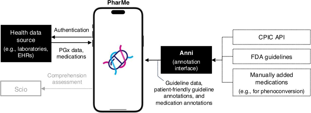 Architecture and data flow of PharMe, Anni, and a patient health data source.
