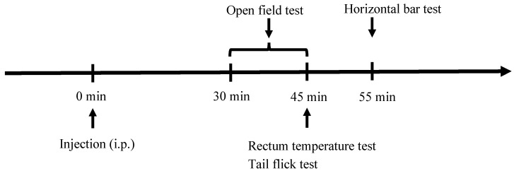 Experimental procedure of the tetrad assay.