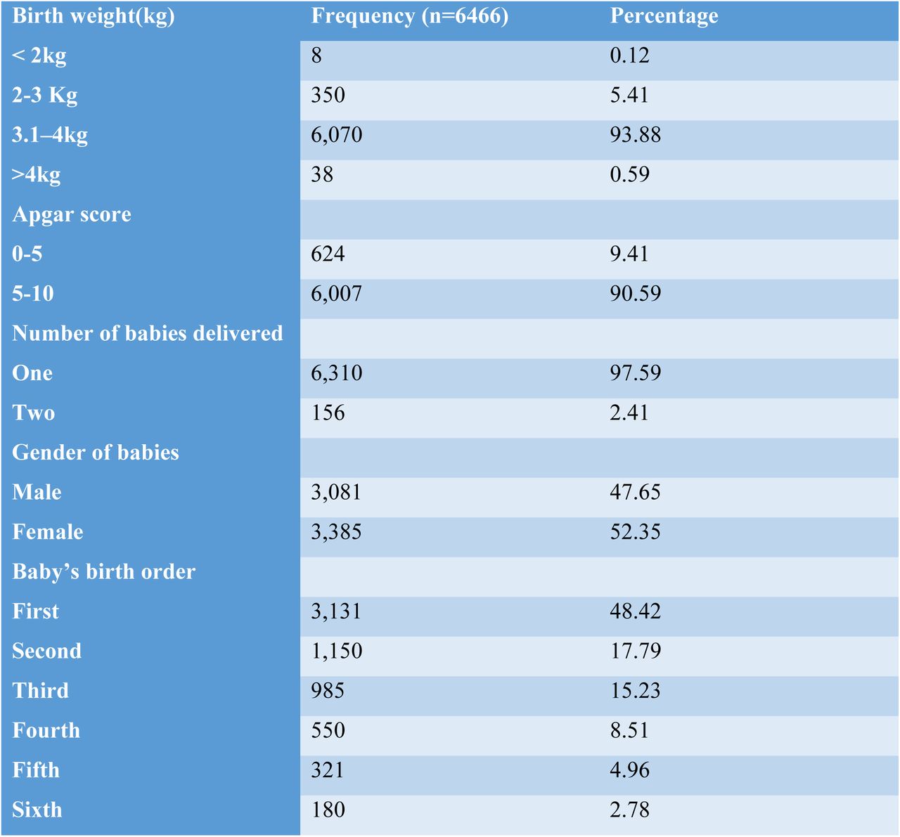 Birth weight of live babies who were delivered by CS during the study period