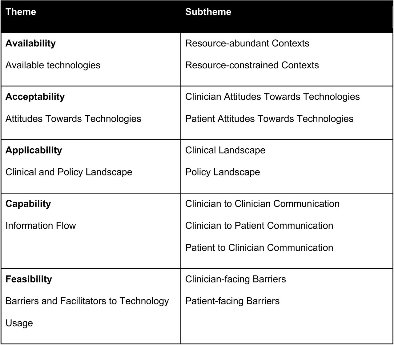 Themes and sub-themes identified from the data.