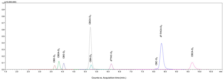 A representative LC–MS/MS chromatogram of the nine isotopically labeled internal standards at the individual concentration of 500 ng/mL.