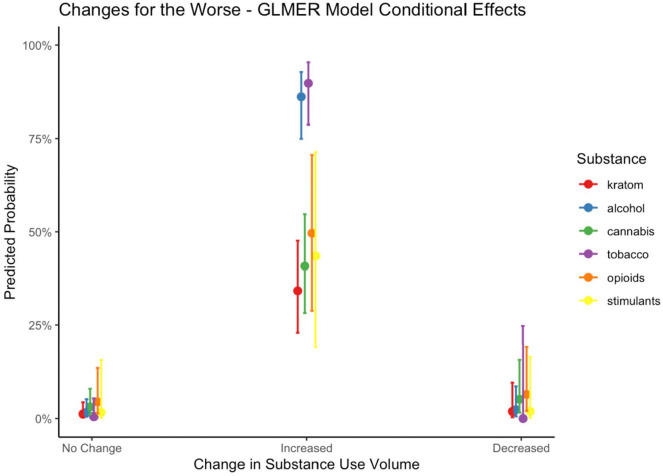 Point estimates and 95% confidence interval for generalized linear mixed effects regression model-fitted probability that substance use had changed for the worse as a result of the COVID-19 pandemic. Marginal effects of substance (eg, kratom, alcohol, etc.) are conditional upon changes in substance use volume.