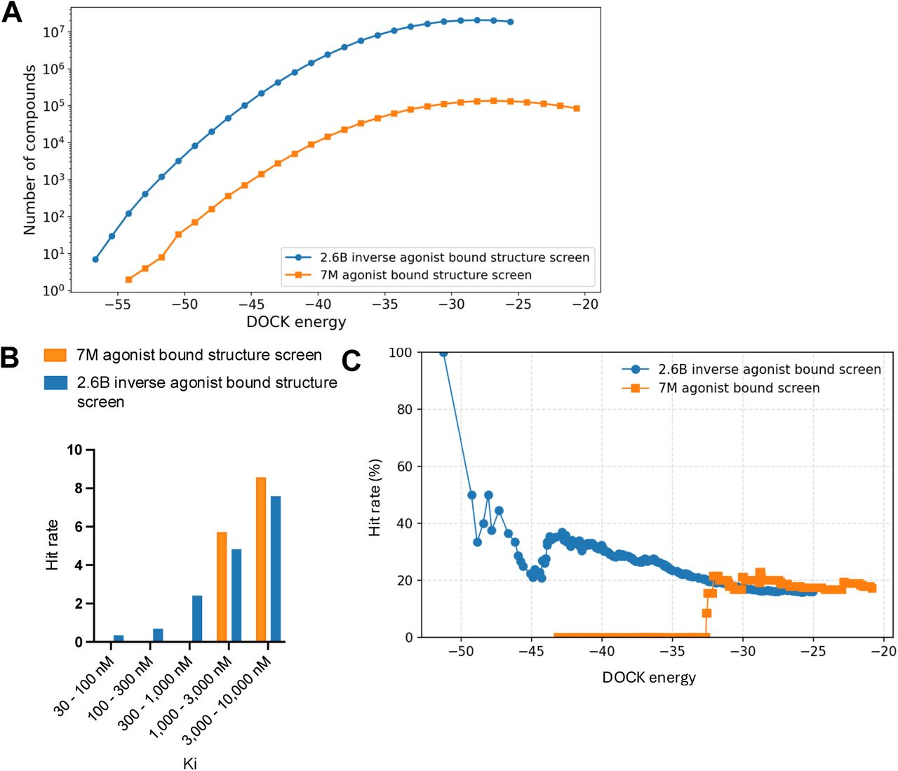 Docking scores improve in the 2.6 billion molecule screen versus the 7 million molecule screen (A). The Ki distribution from the 2.6 billion molecule and the 7 million molecule docking campaign (B). The correlation between docking scores and hit rates for the 2.6 billion and 7 million molecule library screens (C).