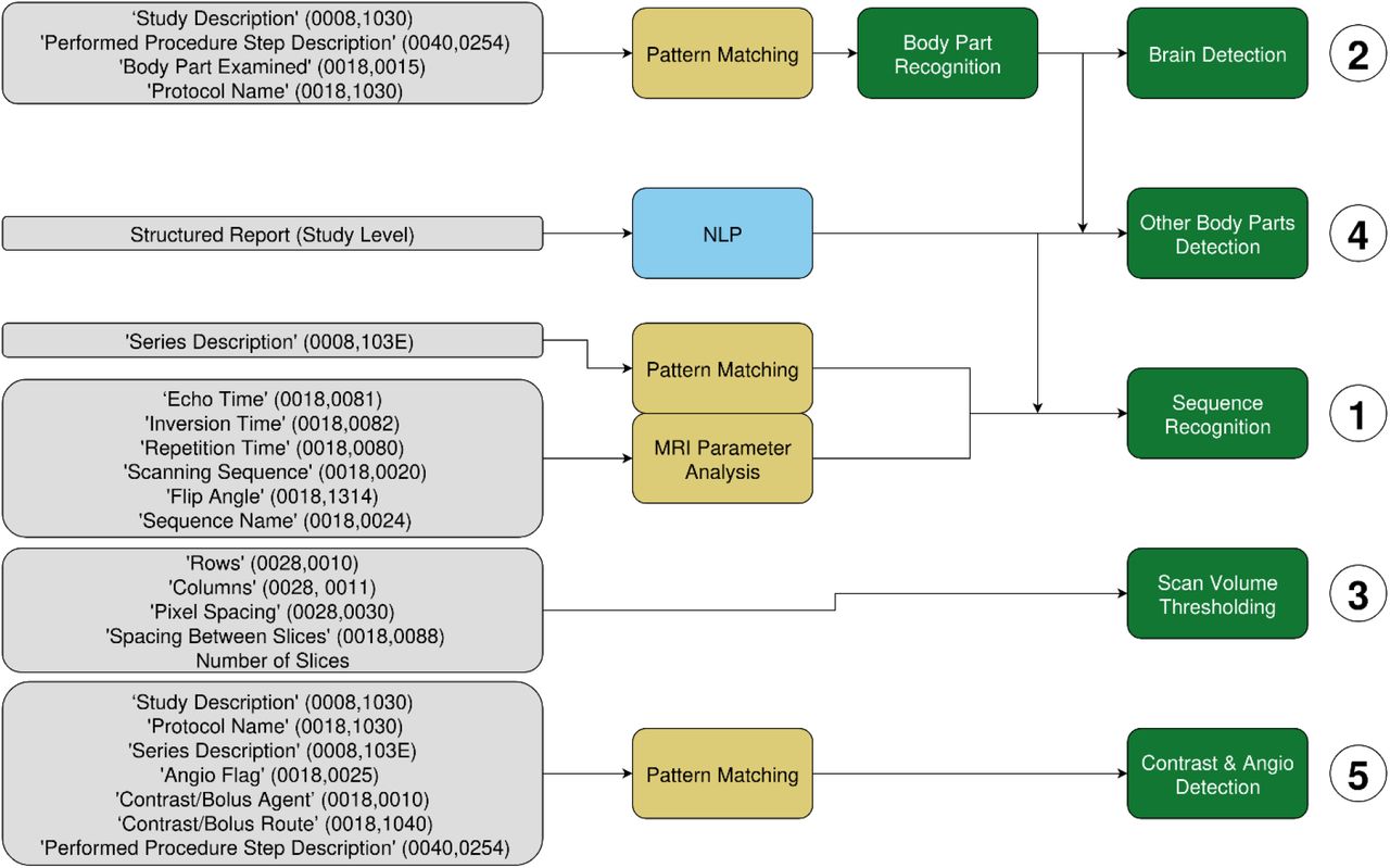 Flowchart summarizing the filtering of the MRI scans using DICOM metadata and structured report