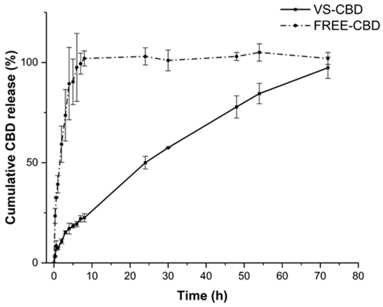 Release profiles of CBD from VS-CBD and FREE-CBD (CBD dispersion in MeOH and PBS).