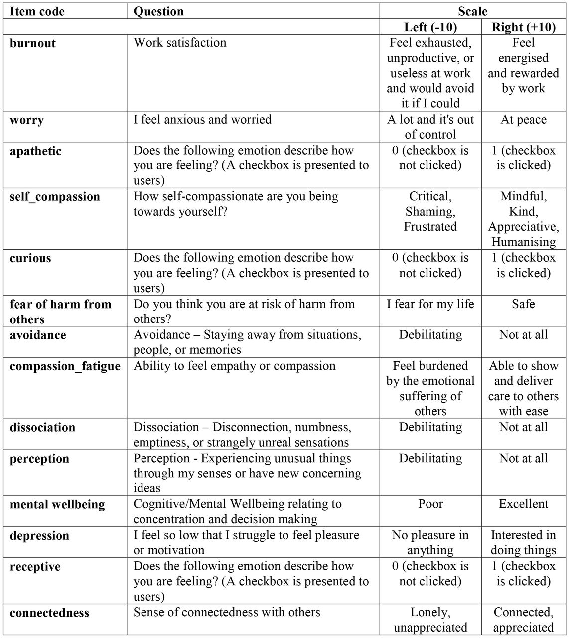 Questionnaire item codes and the related questions